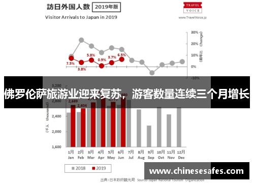 佛罗伦萨旅游业迎来复苏，游客数量连续三个月增长